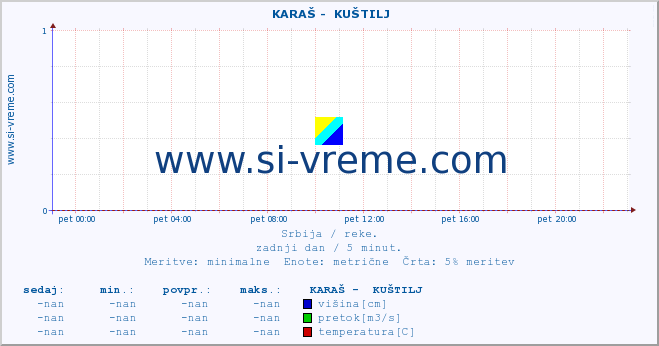 POVPREČJE ::  KARAŠ -  KUŠTILJ :: višina | pretok | temperatura :: zadnji dan / 5 minut.