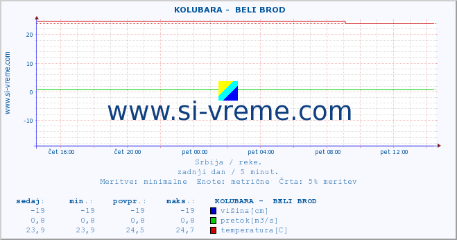 POVPREČJE ::  KOLUBARA -  BELI BROD :: višina | pretok | temperatura :: zadnji dan / 5 minut.