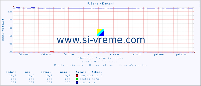 POVPREČJE :: Rižana - Dekani :: temperatura | pretok | višina :: zadnji dan / 5 minut.