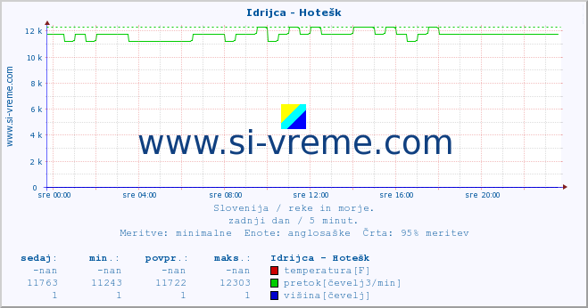 POVPREČJE :: Idrijca - Hotešk :: temperatura | pretok | višina :: zadnji dan / 5 minut.