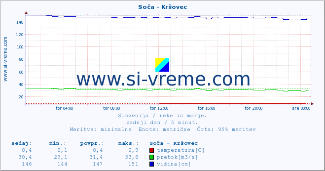 POVPREČJE :: Soča - Kršovec :: temperatura | pretok | višina :: zadnji dan / 5 minut.