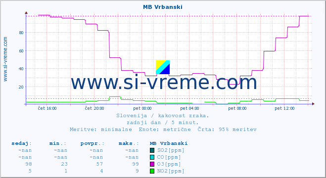 POVPREČJE :: MB Vrbanski :: SO2 | CO | O3 | NO2 :: zadnji dan / 5 minut.