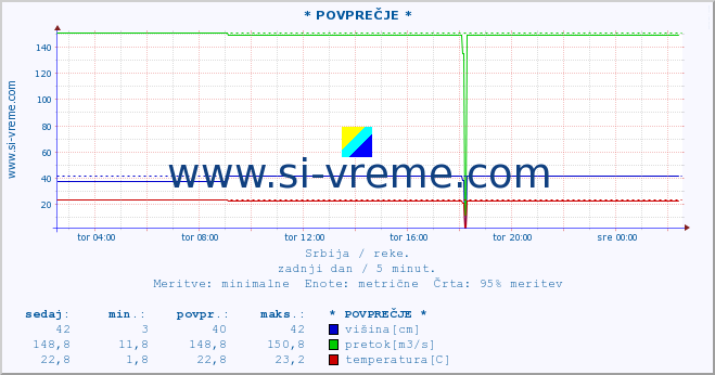 POVPREČJE :: * POVPREČJE * :: višina | pretok | temperatura :: zadnji dan / 5 minut.