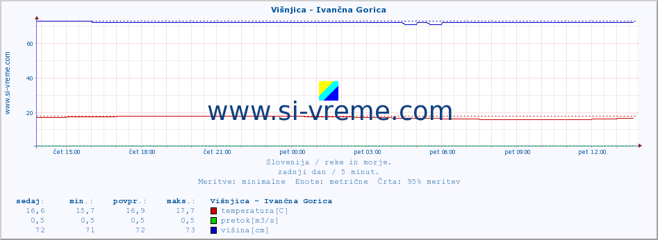 POVPREČJE :: Višnjica - Ivančna Gorica :: temperatura | pretok | višina :: zadnji dan / 5 minut.