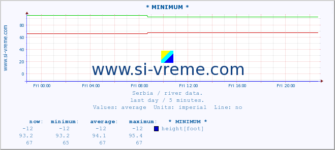  :: * MINIMUM* :: height |  |  :: last day / 5 minutes.