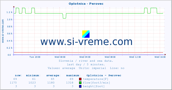  :: Oplotnica - Perovec :: temperature | flow | height :: last day / 5 minutes.