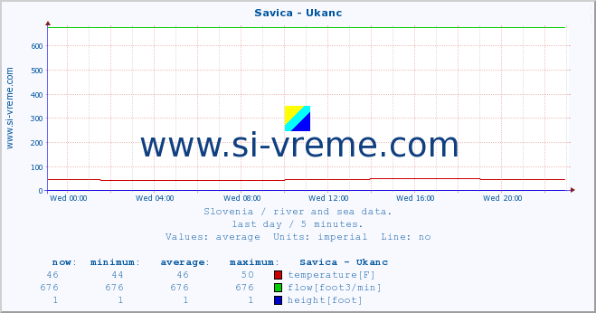  :: Savica - Ukanc :: temperature | flow | height :: last day / 5 minutes.