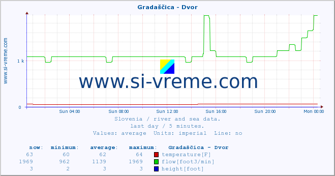  :: Gradaščica - Dvor :: temperature | flow | height :: last day / 5 minutes.