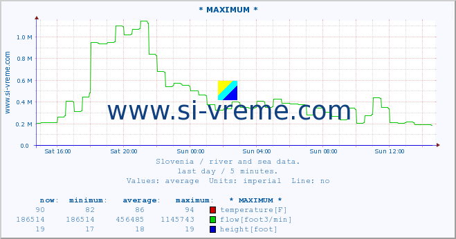  :: * MAXIMUM * :: temperature | flow | height :: last day / 5 minutes.