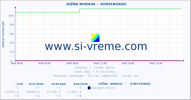  ::  JUŽNA MORAVA -  KORVINGRAD :: height |  |  :: last day / 5 minutes.