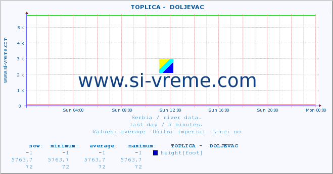  ::  TOPLICA -  DOLJEVAC :: height |  |  :: last day / 5 minutes.