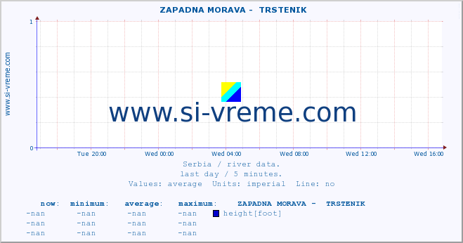  ::  ZAPADNA MORAVA -  TRSTENIK :: height |  |  :: last day / 5 minutes.