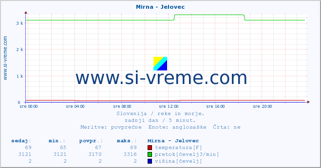 POVPREČJE :: Mirna - Jelovec :: temperatura | pretok | višina :: zadnji dan / 5 minut.