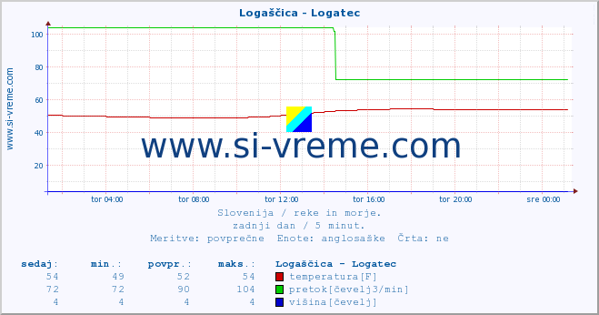 POVPREČJE :: Logaščica - Logatec :: temperatura | pretok | višina :: zadnji dan / 5 minut.