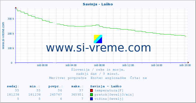 POVPREČJE :: Savinja - Laško :: temperatura | pretok | višina :: zadnji dan / 5 minut.