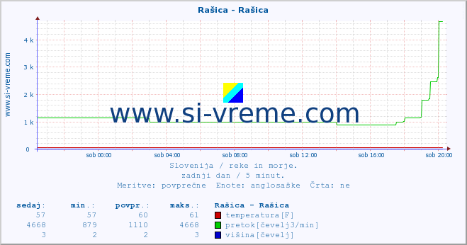 POVPREČJE :: Rašica - Rašica :: temperatura | pretok | višina :: zadnji dan / 5 minut.