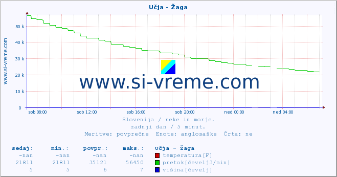 POVPREČJE :: Učja - Žaga :: temperatura | pretok | višina :: zadnji dan / 5 minut.