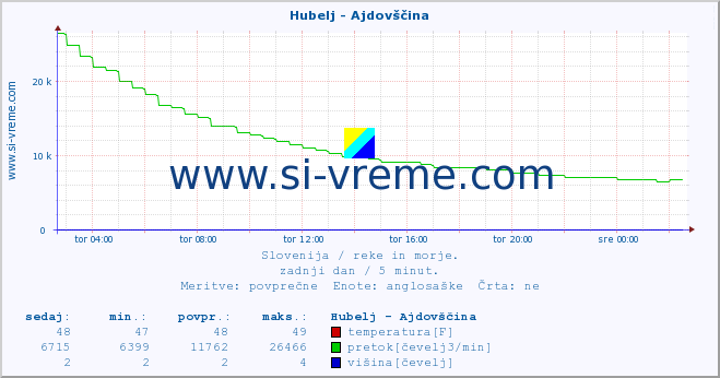 POVPREČJE :: Hubelj - Ajdovščina :: temperatura | pretok | višina :: zadnji dan / 5 minut.