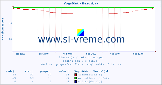 POVPREČJE :: Vogršček - Bezovljak :: temperatura | pretok | višina :: zadnji dan / 5 minut.