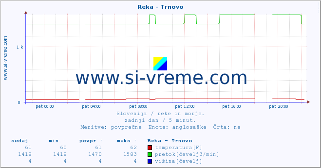 POVPREČJE :: Reka - Trnovo :: temperatura | pretok | višina :: zadnji dan / 5 minut.