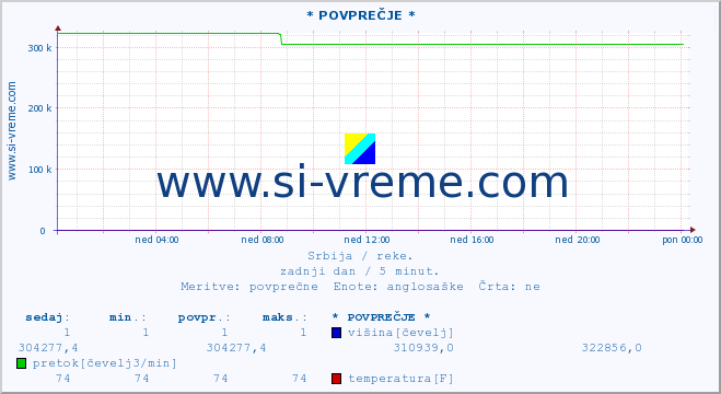 POVPREČJE ::  STUDENICA -  DEVIĆI :: višina | pretok | temperatura :: zadnji dan / 5 minut.