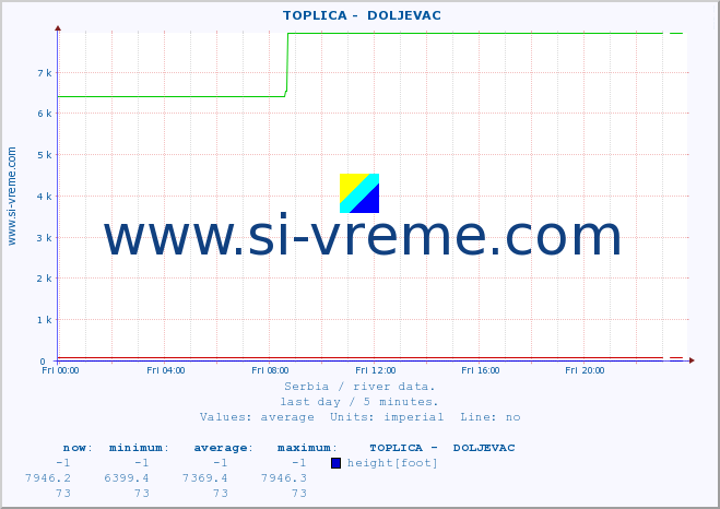  ::  TOPLICA -  DOLJEVAC :: height |  |  :: last day / 5 minutes.