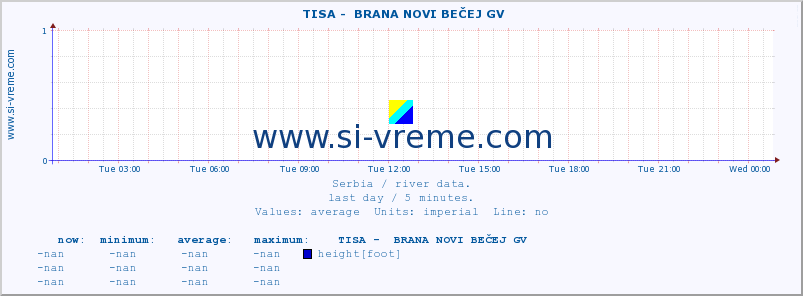  ::  TISA -  BRANA NOVI BEČEJ GV :: height |  |  :: last day / 5 minutes.