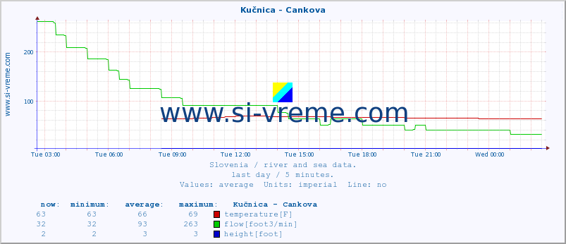  :: Kučnica - Cankova :: temperature | flow | height :: last day / 5 minutes.