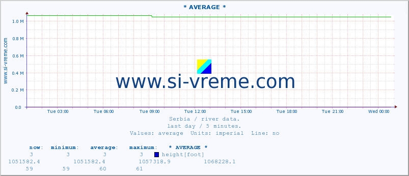  :: * AVERAGE * :: height |  |  :: last day / 5 minutes.