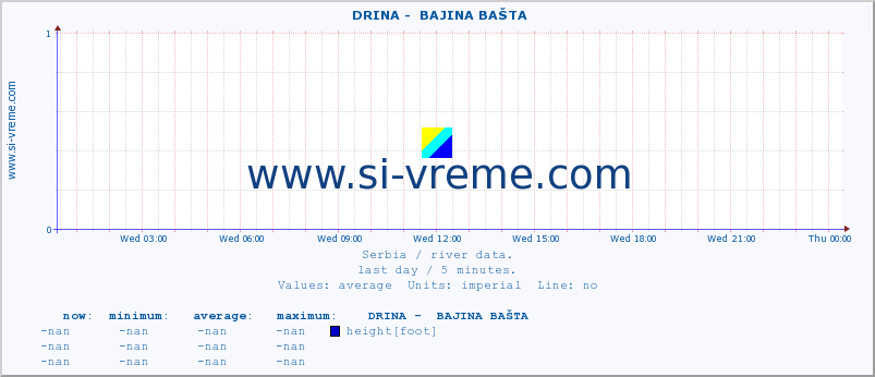  ::  DRINA -  BAJINA BAŠTA :: height |  |  :: last day / 5 minutes.