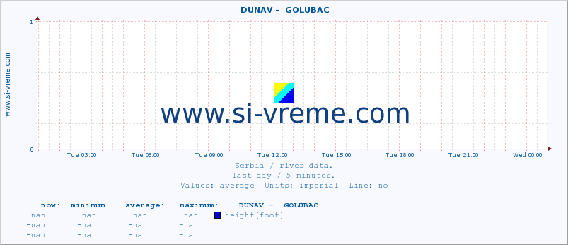  ::  DUNAV -  GOLUBAC :: height |  |  :: last day / 5 minutes.