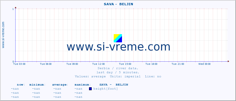  ::  SAVA -  BELJIN :: height |  |  :: last day / 5 minutes.