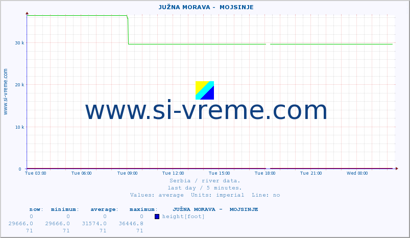  ::  JUŽNA MORAVA -  MOJSINJE :: height |  |  :: last day / 5 minutes.