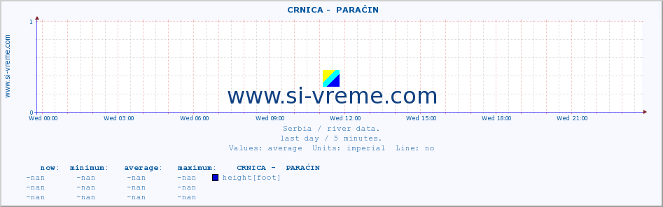  ::  CRNICA -  PARAĆIN :: height |  |  :: last day / 5 minutes.