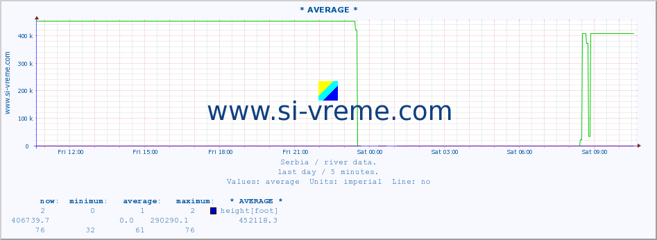  :: * AVERAGE * :: height |  |  :: last day / 5 minutes.