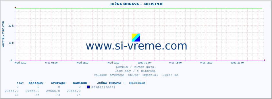  ::  JUŽNA MORAVA -  MOJSINJE :: height |  |  :: last day / 5 minutes.