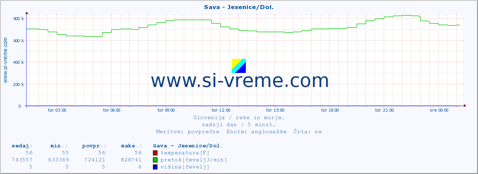 POVPREČJE :: Sava - Jesenice/Dol. :: temperatura | pretok | višina :: zadnji dan / 5 minut.