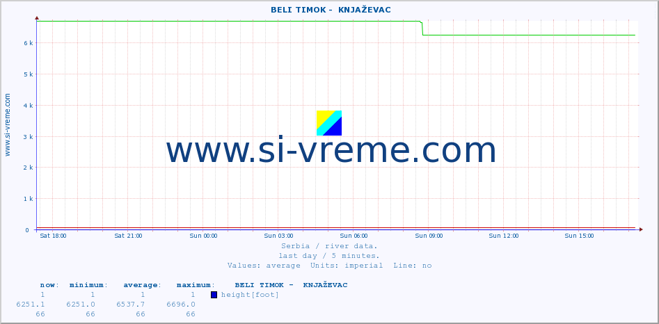  ::  BELI TIMOK -  KNJAŽEVAC :: height |  |  :: last day / 5 minutes.
