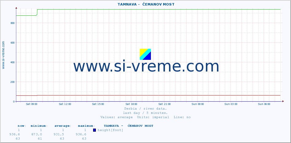  ::  TAMNAVA -  ĆEMANOV MOST :: height |  |  :: last day / 5 minutes.