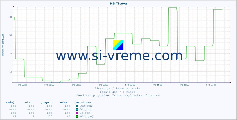 POVPREČJE :: MB Titova :: SO2 | CO | O3 | NO2 :: zadnji dan / 5 minut.