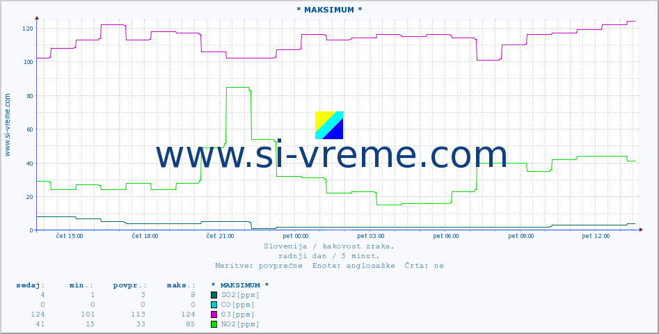 POVPREČJE :: * MAKSIMUM * :: SO2 | CO | O3 | NO2 :: zadnji dan / 5 minut.