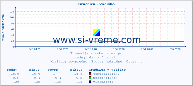 POVPREČJE :: Gračnica - Vodiško :: temperatura | pretok | višina :: zadnji dan / 5 minut.