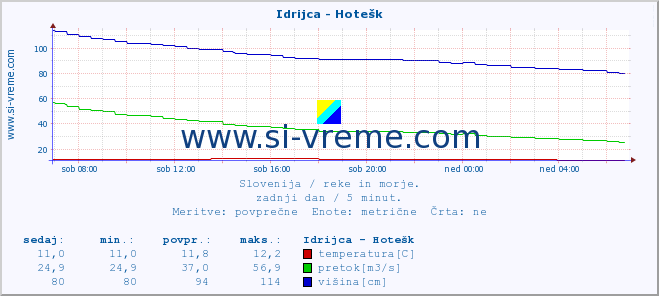 POVPREČJE :: Idrijca - Hotešk :: temperatura | pretok | višina :: zadnji dan / 5 minut.