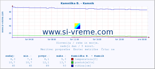 POVPREČJE :: Branica - Branik :: temperatura | pretok | višina :: zadnji dan / 5 minut.