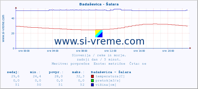 POVPREČJE :: Badaševica - Šalara :: temperatura | pretok | višina :: zadnji dan / 5 minut.