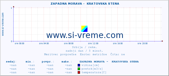 POVPREČJE ::  ZAPADNA MORAVA -  KRATOVSKA STENA :: višina | pretok | temperatura :: zadnji dan / 5 minut.