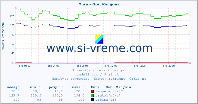 POVPREČJE :: Mura - Gor. Radgona :: temperatura | pretok | višina :: zadnji dan / 5 minut.