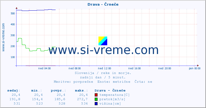 POVPREČJE :: Drava - Črneče :: temperatura | pretok | višina :: zadnji dan / 5 minut.