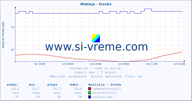 POVPREČJE :: Mislinja - Dovže :: temperatura | pretok | višina :: zadnji dan / 5 minut.