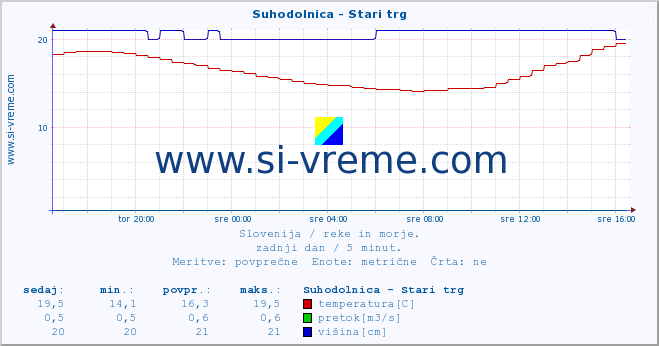 POVPREČJE :: Suhodolnica - Stari trg :: temperatura | pretok | višina :: zadnji dan / 5 minut.